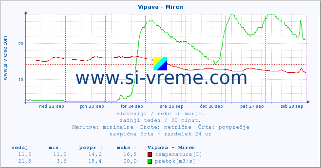 POVPREČJE :: Vipava - Miren :: temperatura | pretok | višina :: zadnji teden / 30 minut.