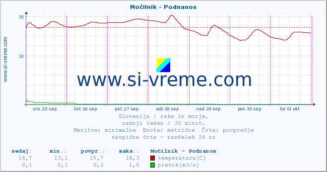 POVPREČJE :: Močilnik - Podnanos :: temperatura | pretok | višina :: zadnji teden / 30 minut.