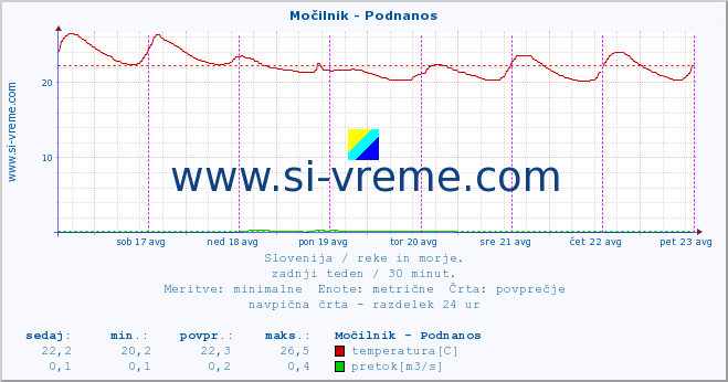 POVPREČJE :: Močilnik - Podnanos :: temperatura | pretok | višina :: zadnji teden / 30 minut.