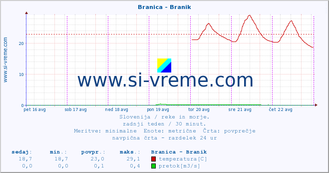 POVPREČJE :: Branica - Branik :: temperatura | pretok | višina :: zadnji teden / 30 minut.