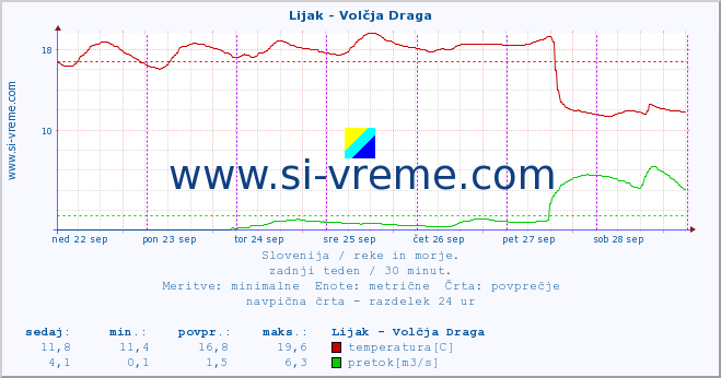 POVPREČJE :: Lijak - Volčja Draga :: temperatura | pretok | višina :: zadnji teden / 30 minut.