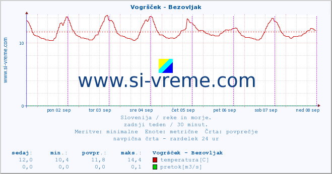 POVPREČJE :: Vogršček - Bezovljak :: temperatura | pretok | višina :: zadnji teden / 30 minut.