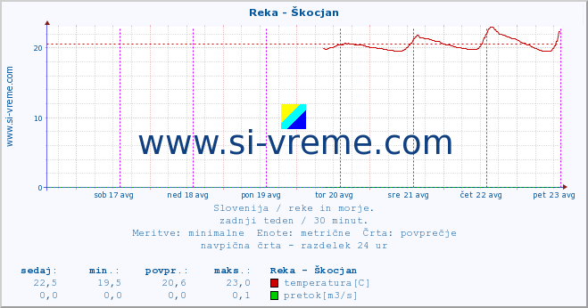 POVPREČJE :: Reka - Škocjan :: temperatura | pretok | višina :: zadnji teden / 30 minut.