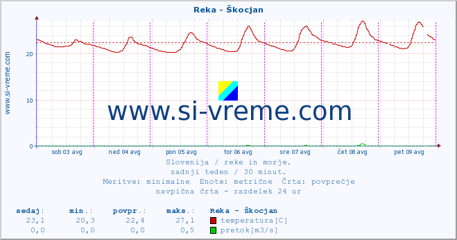 POVPREČJE :: Reka - Škocjan :: temperatura | pretok | višina :: zadnji teden / 30 minut.