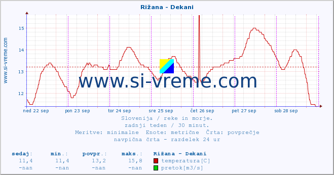 POVPREČJE :: Rižana - Dekani :: temperatura | pretok | višina :: zadnji teden / 30 minut.