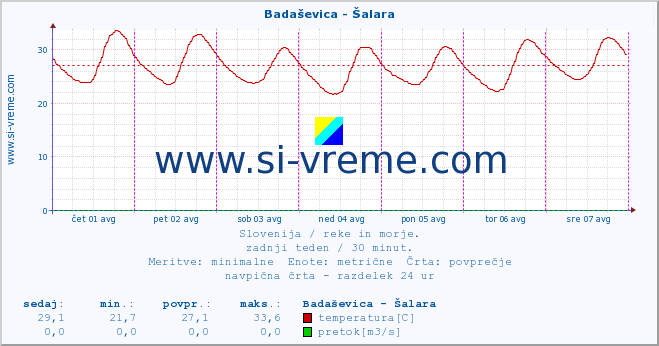 POVPREČJE :: Badaševica - Šalara :: temperatura | pretok | višina :: zadnji teden / 30 minut.