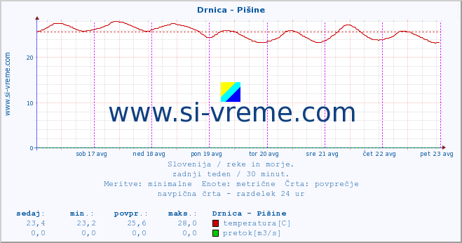 POVPREČJE :: Drnica - Pišine :: temperatura | pretok | višina :: zadnji teden / 30 minut.