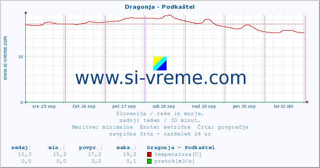 POVPREČJE :: Dragonja - Podkaštel :: temperatura | pretok | višina :: zadnji teden / 30 minut.