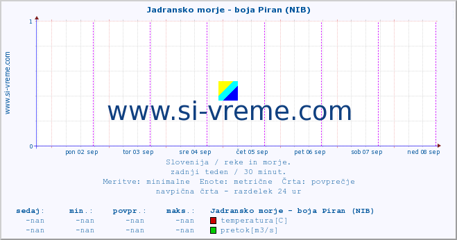 POVPREČJE :: Jadransko morje - boja Piran (NIB) :: temperatura | pretok | višina :: zadnji teden / 30 minut.