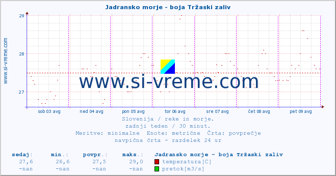 POVPREČJE :: Jadransko morje - boja Tržaski zaliv :: temperatura | pretok | višina :: zadnji teden / 30 minut.