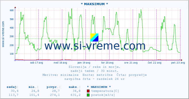 POVPREČJE :: * MAKSIMUM * :: temperatura | pretok | višina :: zadnji teden / 30 minut.