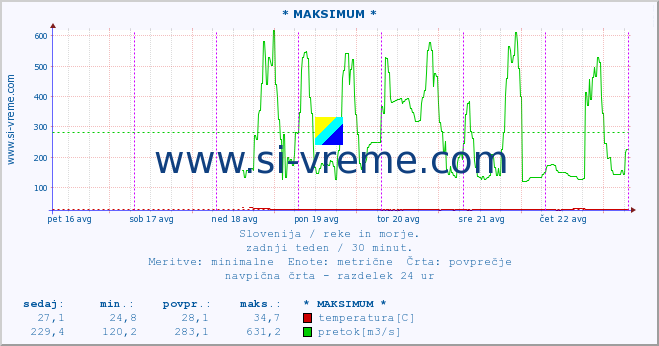 POVPREČJE :: * MAKSIMUM * :: temperatura | pretok | višina :: zadnji teden / 30 minut.