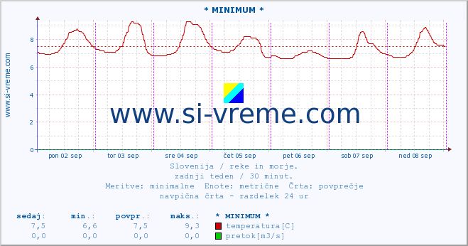 POVPREČJE :: * MINIMUM * :: temperatura | pretok | višina :: zadnji teden / 30 minut.