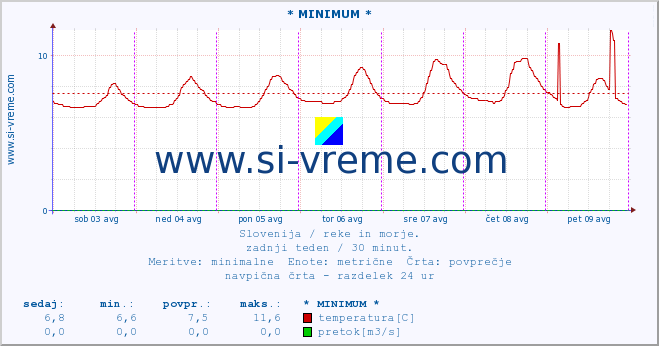 POVPREČJE :: * MINIMUM * :: temperatura | pretok | višina :: zadnji teden / 30 minut.