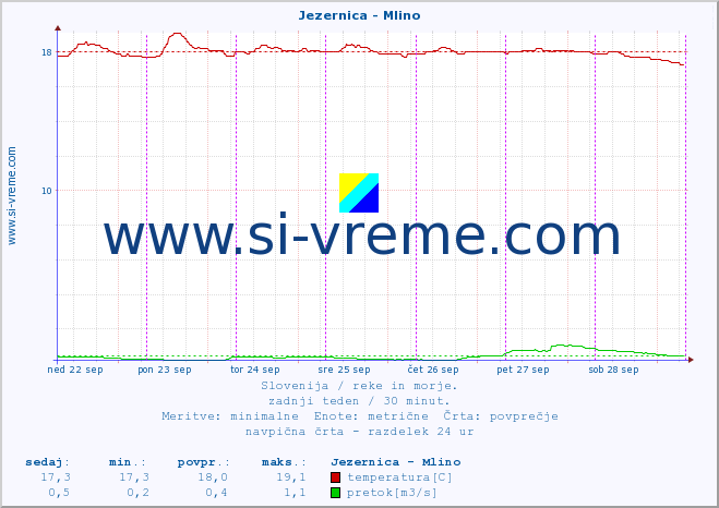 POVPREČJE :: Jezernica - Mlino :: temperatura | pretok | višina :: zadnji teden / 30 minut.