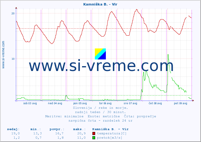 POVPREČJE :: Kamniška B. - Vir :: temperatura | pretok | višina :: zadnji teden / 30 minut.