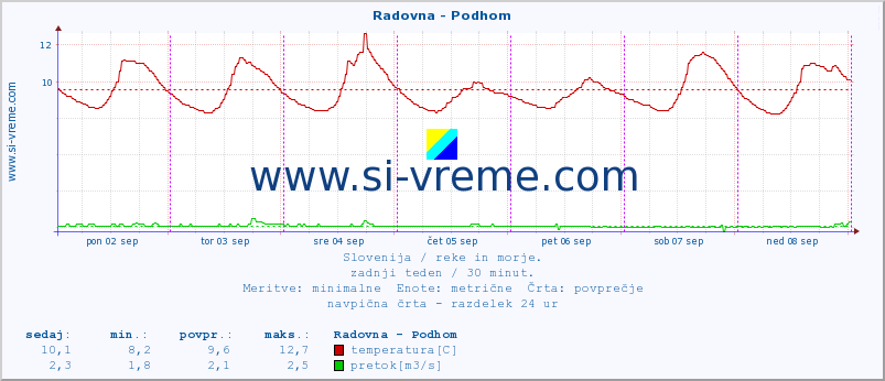 POVPREČJE :: Radovna - Podhom :: temperatura | pretok | višina :: zadnji teden / 30 minut.