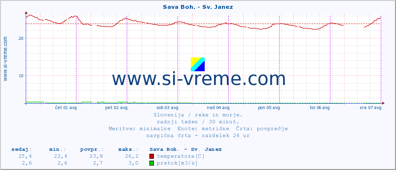 POVPREČJE :: Sava Boh. - Sv. Janez :: temperatura | pretok | višina :: zadnji teden / 30 minut.