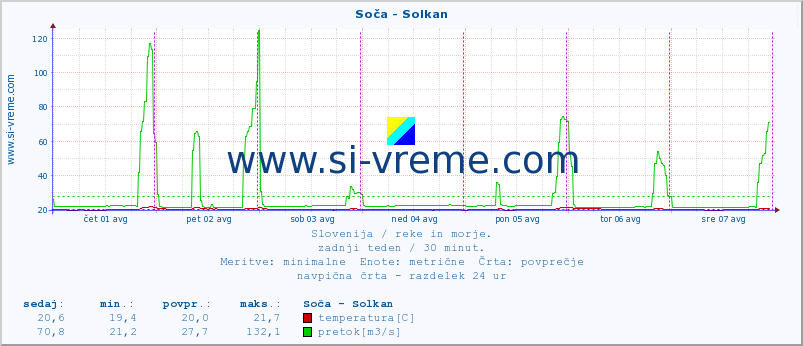 POVPREČJE :: Soča - Solkan :: temperatura | pretok | višina :: zadnji teden / 30 minut.