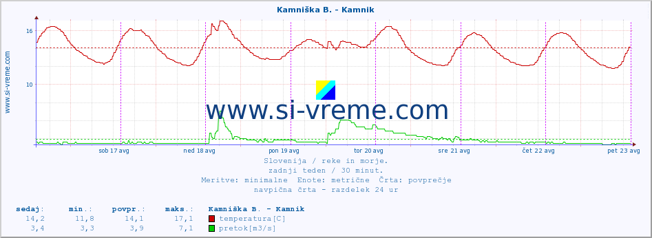 POVPREČJE :: Kamniška B. - Kamnik :: temperatura | pretok | višina :: zadnji teden / 30 minut.