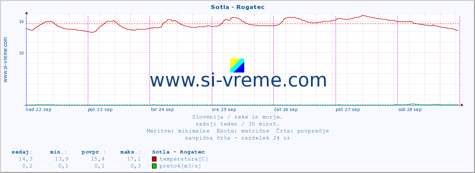 POVPREČJE :: Sotla - Rogatec :: temperatura | pretok | višina :: zadnji teden / 30 minut.