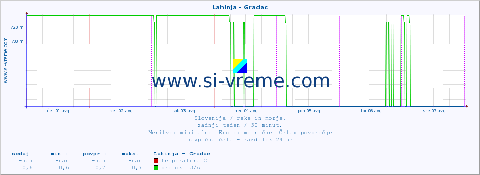 POVPREČJE :: Lahinja - Gradac :: temperatura | pretok | višina :: zadnji teden / 30 minut.