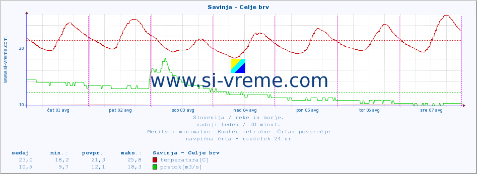 POVPREČJE :: Savinja - Celje brv :: temperatura | pretok | višina :: zadnji teden / 30 minut.