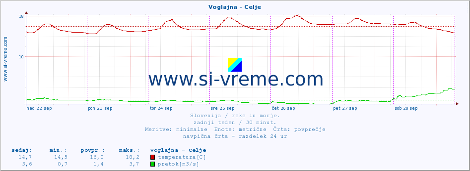 POVPREČJE :: Voglajna - Celje :: temperatura | pretok | višina :: zadnji teden / 30 minut.