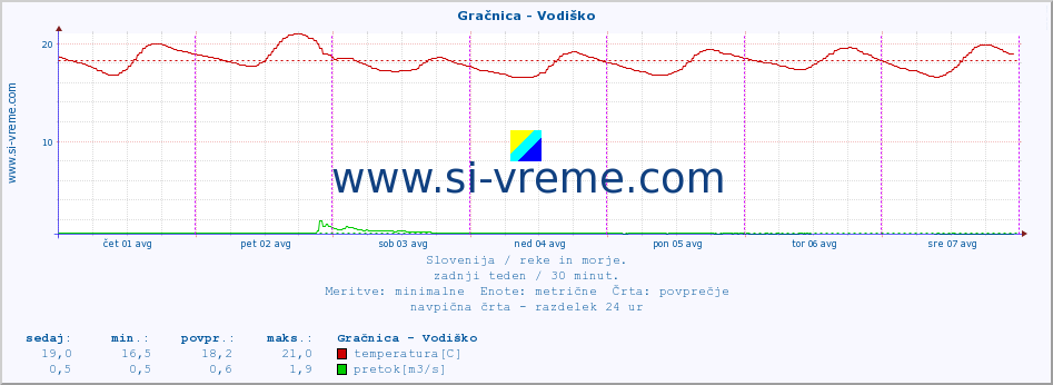 POVPREČJE :: Gračnica - Vodiško :: temperatura | pretok | višina :: zadnji teden / 30 minut.