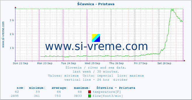  :: Ščavnica - Pristava :: temperature | flow | height :: last week / 30 minutes.