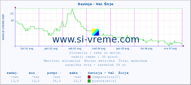 POVPREČJE :: Savinja - Vel. Širje :: temperatura | pretok | višina :: zadnji teden / 30 minut.