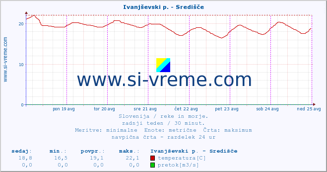 POVPREČJE :: Ivanjševski p. - Središče :: temperatura | pretok | višina :: zadnji teden / 30 minut.