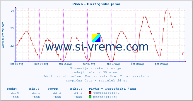 POVPREČJE :: Pivka - Postojnska jama :: temperatura | pretok | višina :: zadnji teden / 30 minut.