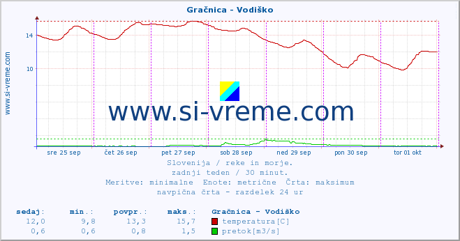 POVPREČJE :: Gračnica - Vodiško :: temperatura | pretok | višina :: zadnji teden / 30 minut.