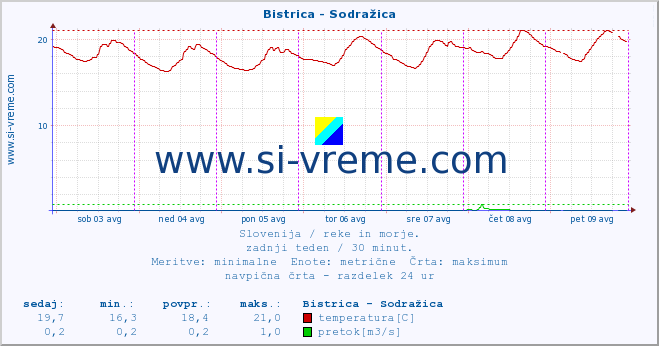 POVPREČJE :: Bistrica - Sodražica :: temperatura | pretok | višina :: zadnji teden / 30 minut.