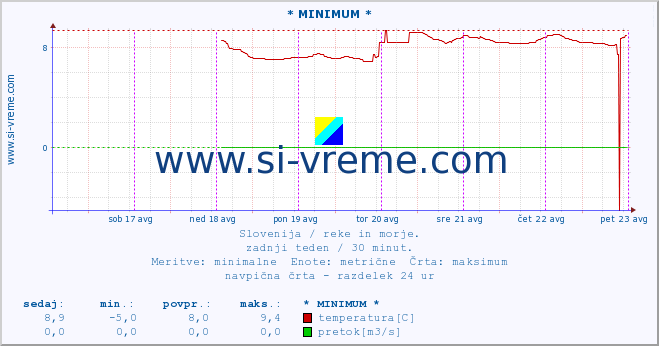 POVPREČJE :: * MINIMUM * :: temperatura | pretok | višina :: zadnji teden / 30 minut.