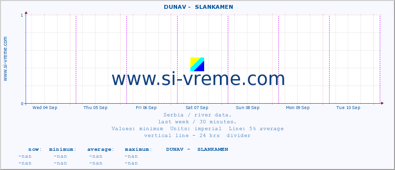  ::  DUNAV -  SLANKAMEN :: height |  |  :: last week / 30 minutes.