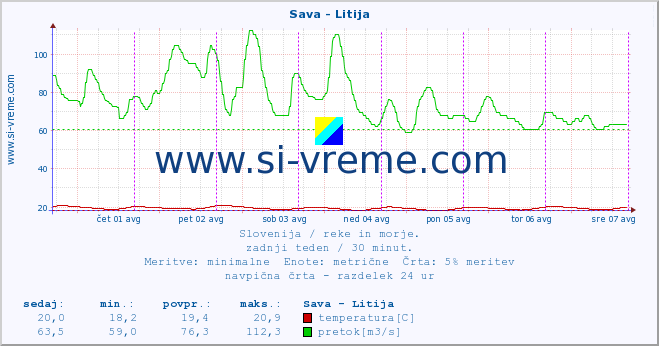 POVPREČJE :: Sava - Litija :: temperatura | pretok | višina :: zadnji teden / 30 minut.