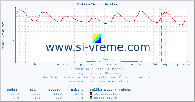 POVPREČJE :: Selška Sora - Vešter :: temperatura | pretok | višina :: zadnji teden / 30 minut.