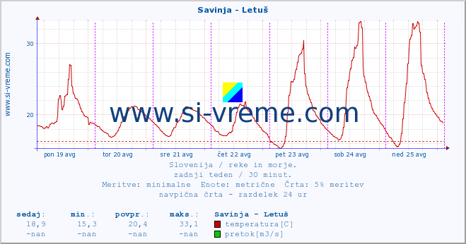 POVPREČJE :: Savinja - Letuš :: temperatura | pretok | višina :: zadnji teden / 30 minut.