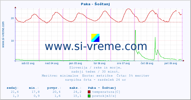 POVPREČJE :: Paka - Šoštanj :: temperatura | pretok | višina :: zadnji teden / 30 minut.