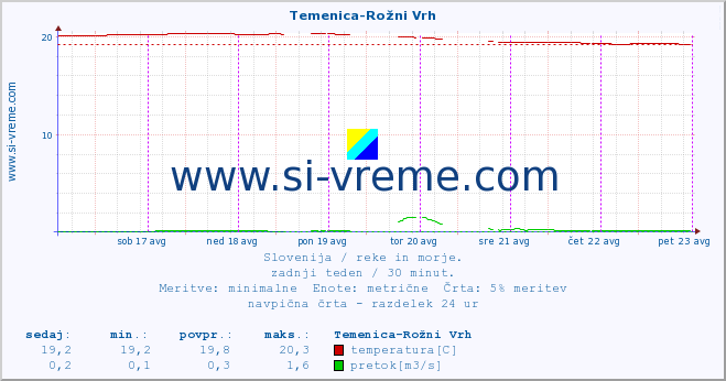 POVPREČJE :: Temenica-Rožni Vrh :: temperatura | pretok | višina :: zadnji teden / 30 minut.