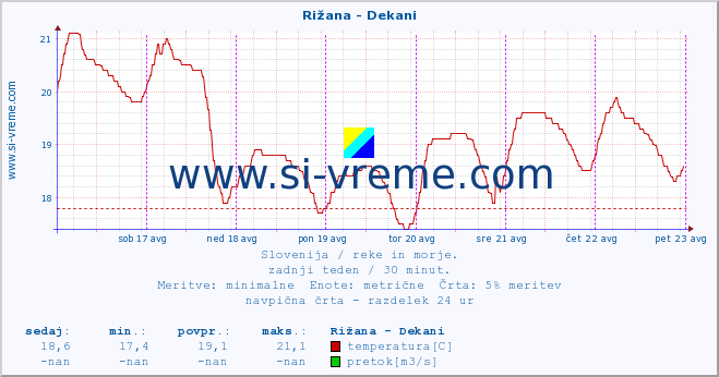 POVPREČJE :: Rižana - Dekani :: temperatura | pretok | višina :: zadnji teden / 30 minut.