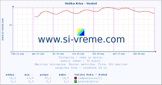 POVPREČJE :: Velika Krka - Hodoš :: temperatura | pretok | višina :: zadnji teden / 30 minut.