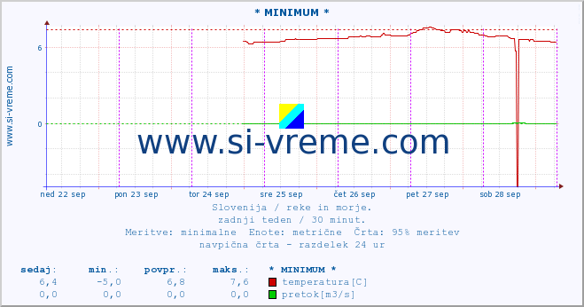 POVPREČJE :: * MINIMUM * :: temperatura | pretok | višina :: zadnji teden / 30 minut.