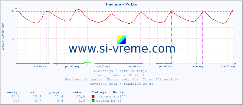 POVPREČJE :: Hudinja - Polže :: temperatura | pretok | višina :: zadnji teden / 30 minut.