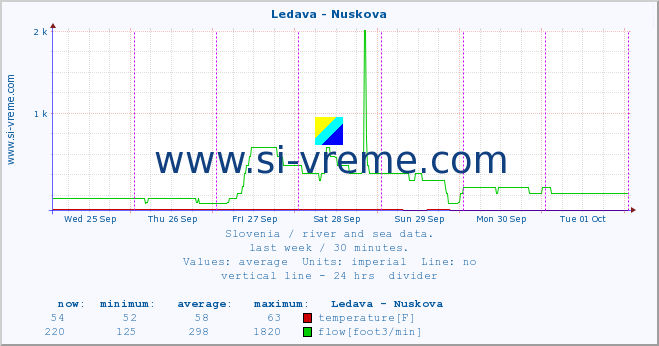  :: Ledava - Nuskova :: temperature | flow | height :: last week / 30 minutes.