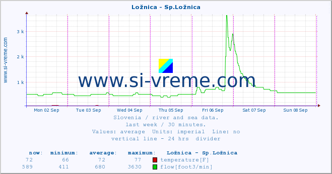  :: Ložnica - Sp.Ložnica :: temperature | flow | height :: last week / 30 minutes.