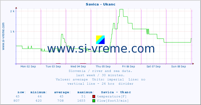  :: Savica - Ukanc :: temperature | flow | height :: last week / 30 minutes.