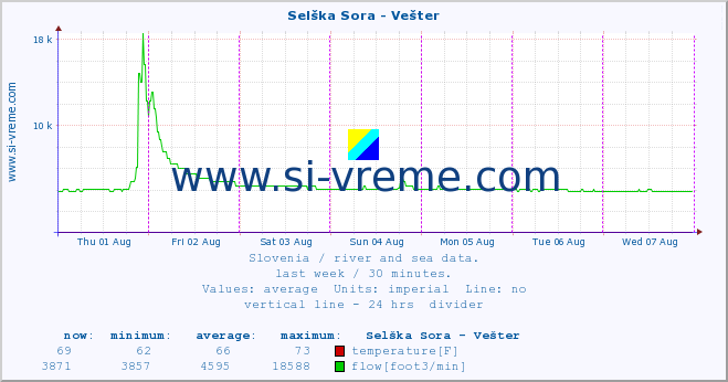  :: Selška Sora - Vešter :: temperature | flow | height :: last week / 30 minutes.